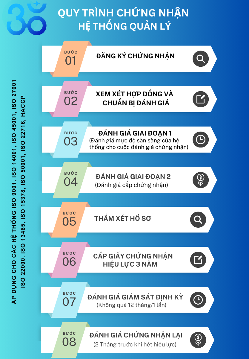 quy trình chứng nhận iso 14001