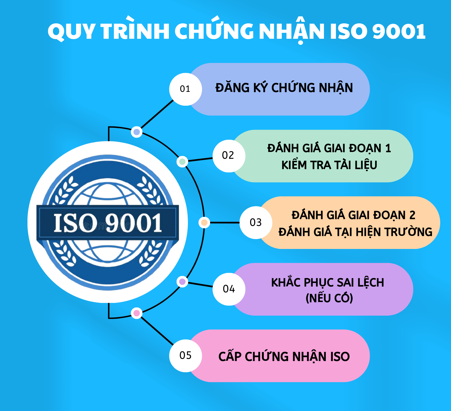Quy trình chứng nhận iso 9001